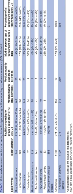 Table 3 Volume of caesarean sections according to facility type among facilities reporting to perform caesareans (SPA, 2014–15)