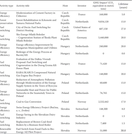 Table 1. Activities Implemented Jointly – examples from some EITs