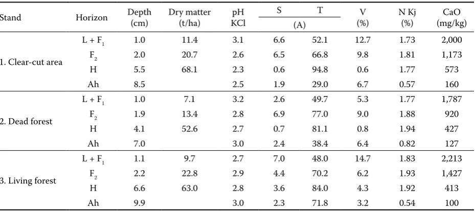 Table 1. Basic soil chemistry characteristics in diﬀerent horizons of particular forest stands