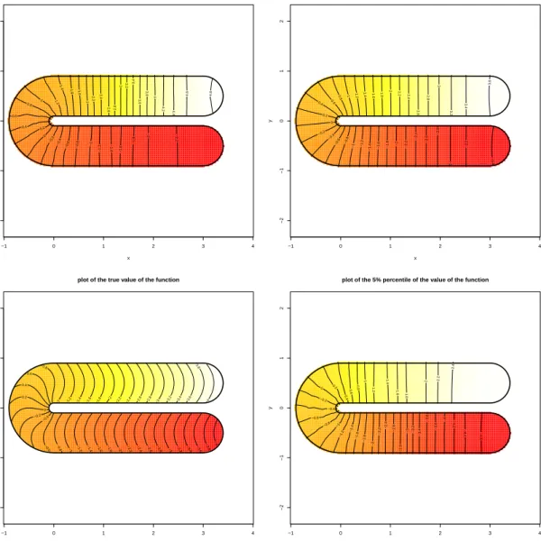 Figure 6.5: Binary responses, without covariates. Mean, 95% and 5% of percentile of the estimated f 