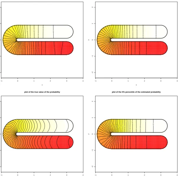 Figure 6.6: Binary responses, without covariates. Mean, 95% and 5% of percentile of estimated probability