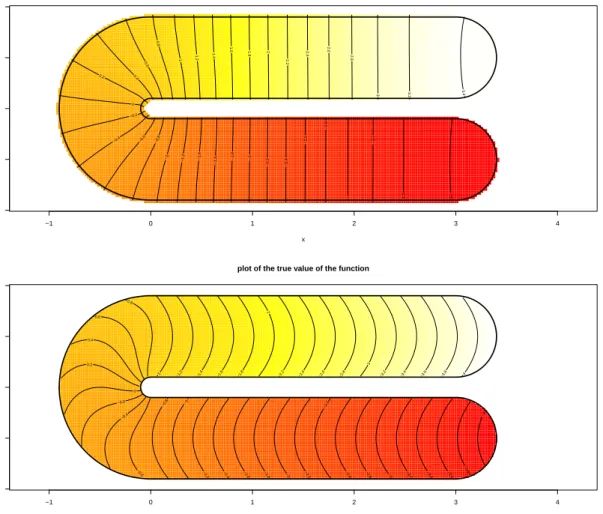 Figure 6.11: Binary responses, with covariates. Mean of the estimated f . The smoothing parameter λ was set to 1.2