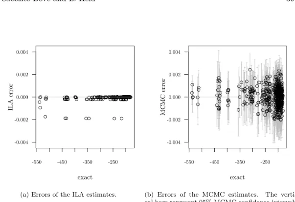 Figure 1: Errors of the ILA and the MCMC estimates (y-axes) compared to the exact log marginal likelihood values (x-axes) for all 512 models
