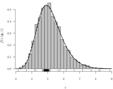 Figure 2: True posterior density of z (solid line) compared with the ILA (dashed line) and MCMC (histogram) estimates