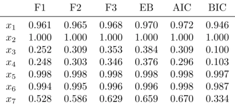 Table 3: Posterior probabilities and AIC weights for variable inclusion in the Pima Indians diabetes data.