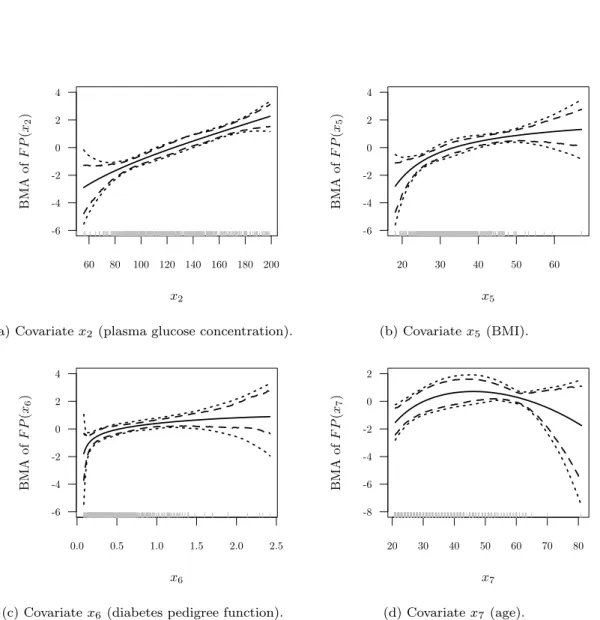Figure 4: Model-averaged FP transformations of selected Pima Indians covariates under hyperprior F1