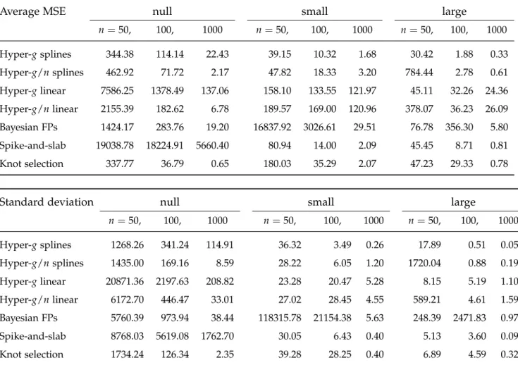 Table 3 – Average mean squared errors (top table, in 10 − 8 units for the “null” model, and 10 − 4 units for the “small” and “large” models) and corresponding standard deviations (bottom table, same units as in top table) of function estimates