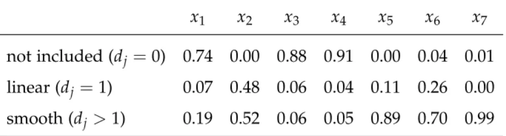 Figure 1 shows the estimated covariate effects in the maximum a posteriori (MAP) model which features a linear term for x 2 and smooth terms for x 5 , x 6 and x 7 