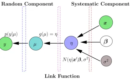 Figure 2.1.: Dependency structure of a random intercept model (i.e. a GLM with a stochastic systematic component)