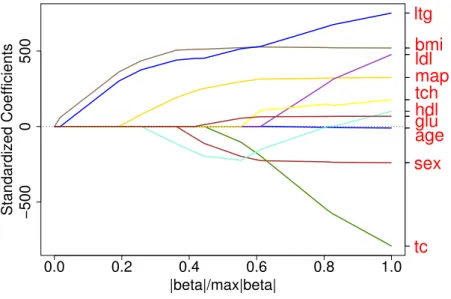 Figure 2.2.: Plot of the Lasso solution path generated with diabetes dataset (see [7]) using the LARS R package which contains a standard Lasso implementation