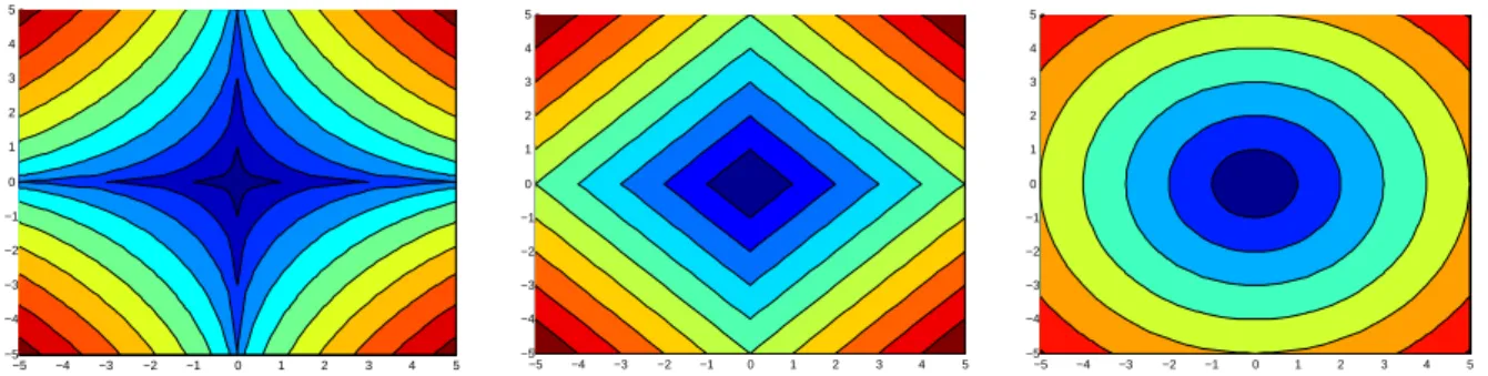 Figure 2.3.: This plot illustrates the difference in the feasible regions according to the different ` q norms used