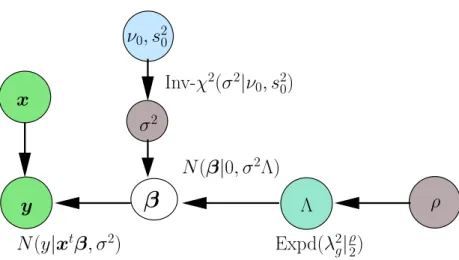 Figure 2.4.: The full hierarchical model for the Bayesian Lasso along with the auxiliary variables Λ
