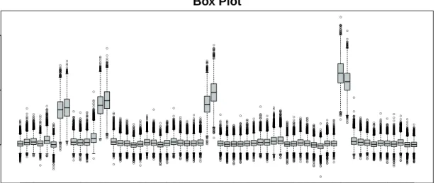 Figure 3.7.: Results of the toy experiment with a least squares model is shown in the form of a box plot of the regression coefficients