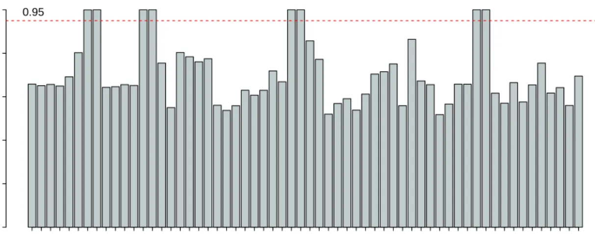 Figure 3.8.: A selection of the variables is done by plotting the significance of the coeffi- coeffi-cients based on credibility intervals
