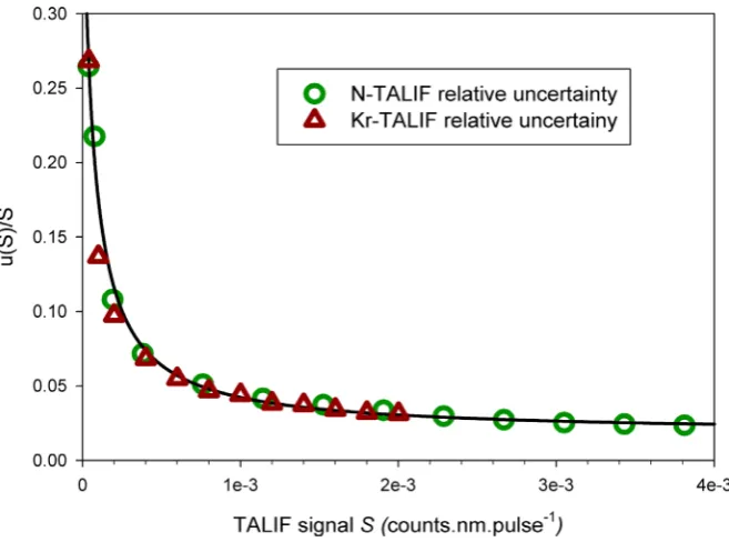 Figure 6. Estimation of the relative TALIF signal uncertainty as a function of the TALIF TALIF-signals more than signal