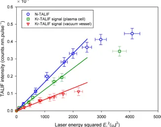 Figure 9. TALIF signals (temporally and spectrally integrated) as a function of laser pulse vacuum cell for Kr-air mixture (energy squared