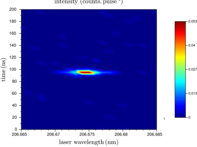 Figure 4. Time and wavelength resolved N-TALIF signal. The detection volume is located at the center of the plasma (r =0 mm and at z =15 mm from the nozzle of the microwave resonant cavity