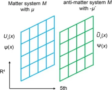 Figure 1. The matter-antimatter coexistence system the matter system M with in five-dimensional Euclidean space-time