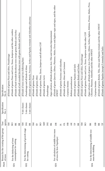 Table 1. The classiﬁcation of particular species into the groups of trees
