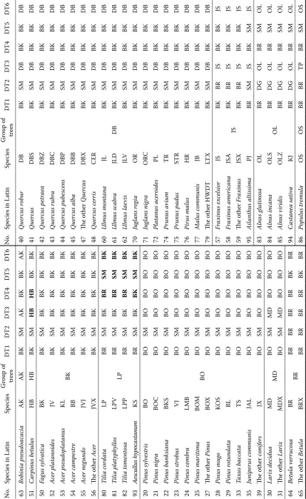 Table 2. The classiﬁcation of particular species to the groups of trees