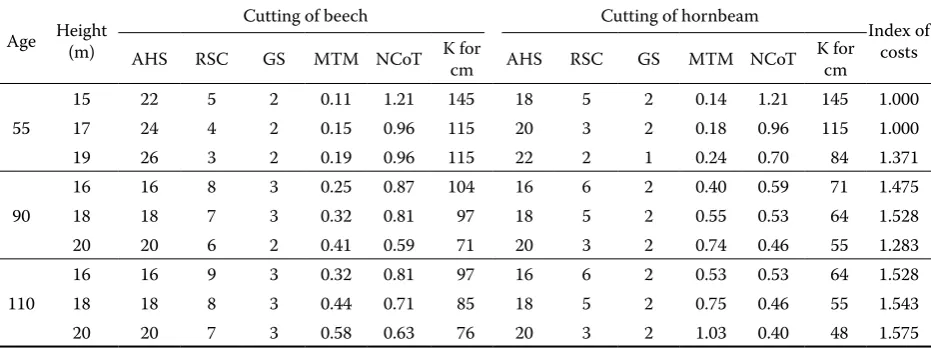 Table 3. Comparison of logging costs 