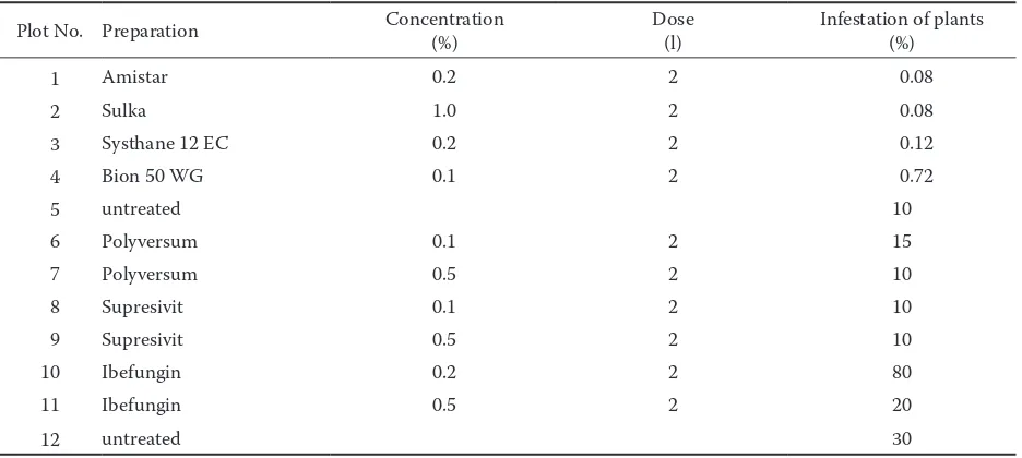Table 5. Infestation of oak plants by oak mildew (experimental locality Vědomice – oak 2/0)