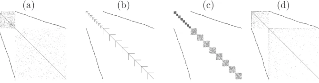 Figure 2: Simulated data. Schematic representation of concentration ma- ma-trices corresponding to four graphs used in the simulation study