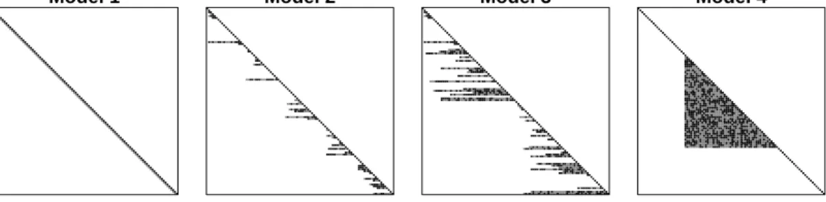 Figure 2.3: Schematic of four simulation scenarios with p = 100: (from left to right) Model 1 is strictly banded, Model 2 has small variable bandwidth, Model 3 has large variable bandwidth, and Model 4 is block-diagonal