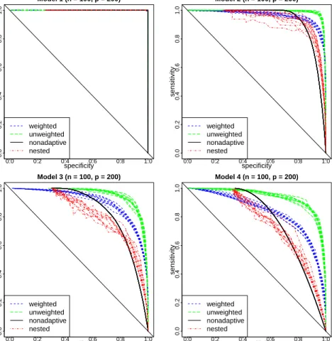 Figure 2.4: ROC curves showing support recovery when the true L (top-left) is strictly banded, (top-right) has small variable bandwidth, (bottom-left) has large variable bandwidth, and (bottom-right) is block-diagonal, over 10 replications.
