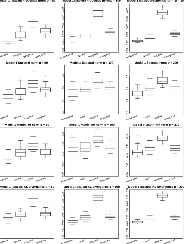 Figure 2.5: Estimation accuracy when data are generated from Model 1, which is strictly banded.