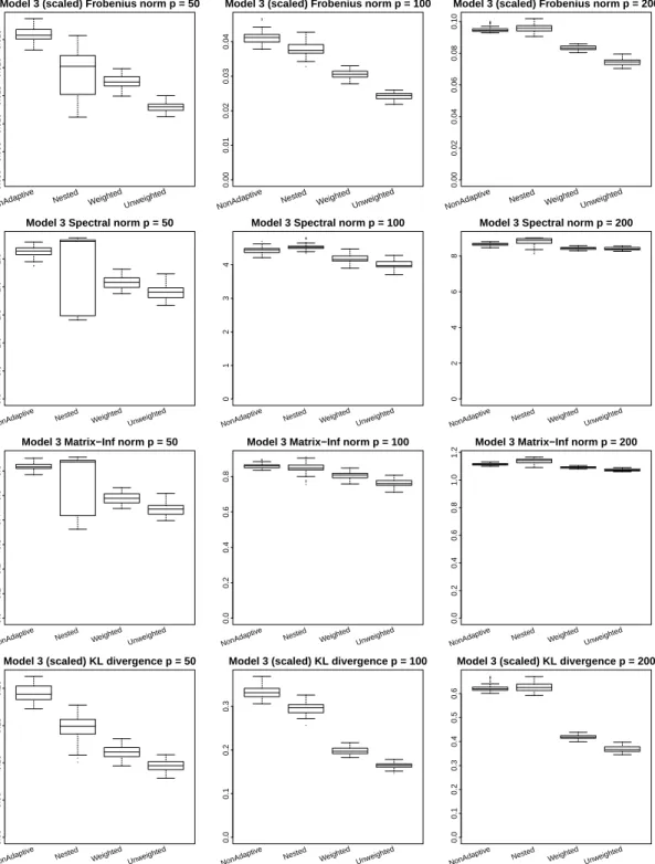 Figure 2.7: Estimation accuracy when data are generated from Model 3, which has large variable bandwidth.