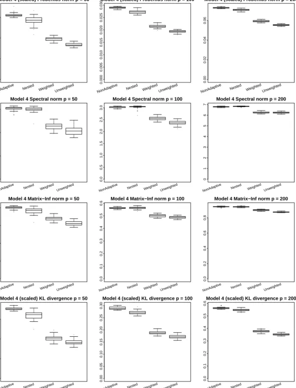 Figure 2.8: Estimation accuracy when data are generated from Model 4, which is block-diagonal.