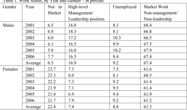 Table 1. Work Status, by Year and Gender – in percent  