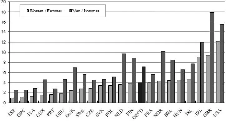 Figure 1. Share of Employees in Managerial Positions by Gender, OECD Countries  Source:  Figure 7