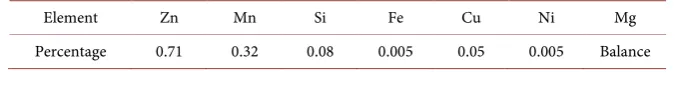 Table 1. Chemical composition of magnesium alloy AZ31B. 