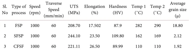 Table 2. Microstructure and strength properties of processed under different temperature conditions