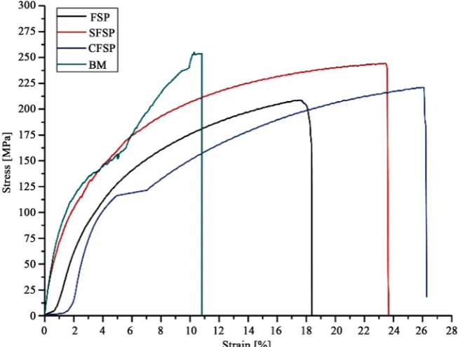 Figure 5. Mechanical properties of BM, FSP, SFSP and CFSP of Stress strain graph. 