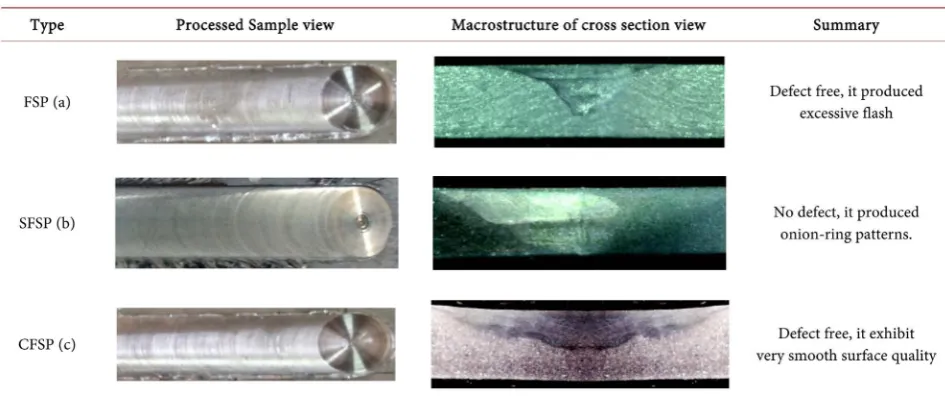 Figure 7. Surface view and traverse cross-section of the FSP, SFSP and CFSP condition