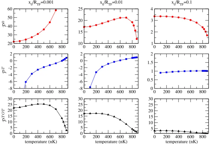 Figure 1.4: Computed SD polarizability of the condensed P0 (upper row), thermalP T (middle row) and total P TOT (bottom row) atoms as a function of temperaturein the case of N1 = N2 = 105 and (ωx, ωy, ωz)=2π(44.5,1400,1400)Hz