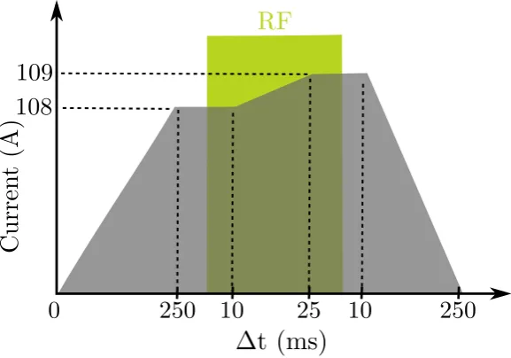 Figure 3.5: Timing scheme of the Landau–Zener transition used during the exper-imental sequence in the crossed-dipole trap