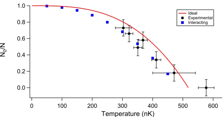 Figure 3.16: Effect of the parametric heating on a fully polarized BEC occupyingthe |F = 1, mF = −1⟩ state a the crossed-dipole conﬁguration