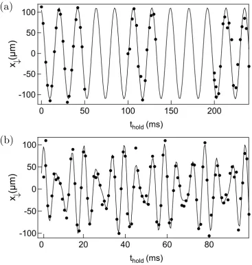 Figure 4.2: Center-of-mass oscillation x↓ along the axial (a) and radial (b) direction.In both the ﬁgures the black markers are the experimental points while the solidline is the ﬁt used to obtain the trapping frequencies