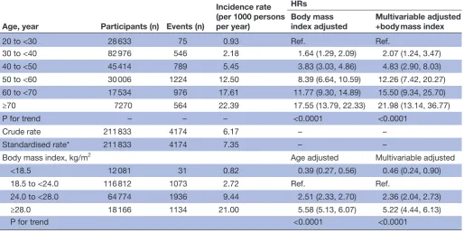 Table 2 Association between age and body mass index with risk of incident diabetes in Chinese adults