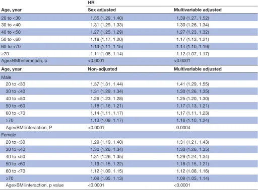 Table 3 Association of per kg/m2 increase of body mass index and incident diabetes, by baseline age group