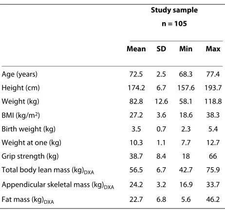 Table 1: Hertfordshire Sarcopenia Study participant characteristics