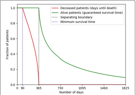 Fig. 1 Right-censoring lengths shown as a survival plot