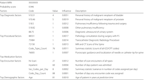Fig. 5 Receiver Operating Characteristic (ROC) of the modelperformance on the test set