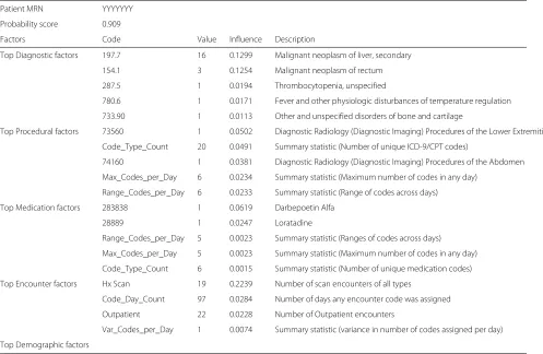 Table 5 Prediction explanation generated on a random false positive patient with high probability score