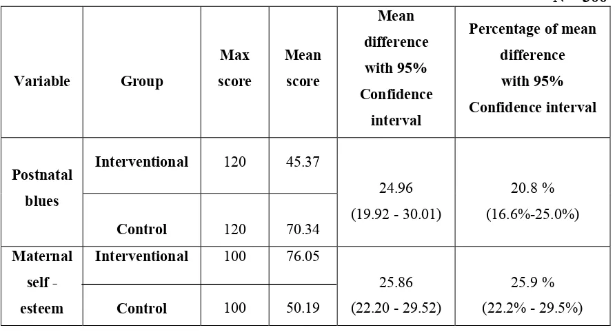Table 14 identifies the effect of complementary and alternative therapies in terms of 