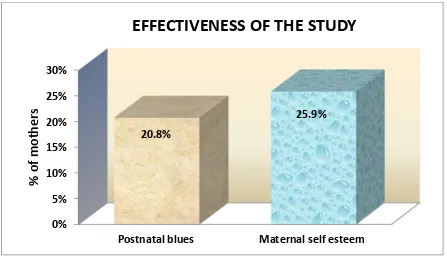 Fig 9 shows the percentage of decrease in postnatal blues and increase in self - 